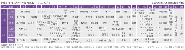 普通科教育課程