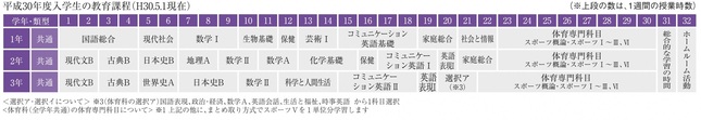 体育科教育課程